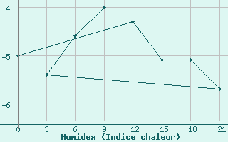 Courbe de l'humidex pour Musljumovo