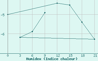 Courbe de l'humidex pour Pinsk