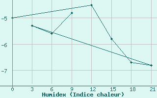 Courbe de l'humidex pour Khmel'Nyts'Kyi