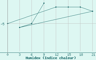 Courbe de l'humidex pour Izhevsk