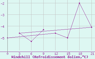 Courbe du refroidissement olien pour Konotop