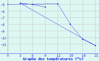 Courbe de tempratures pour Dzhangala