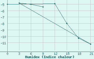 Courbe de l'humidex pour Dzhangala