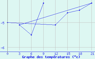 Courbe de tempratures pour Perm