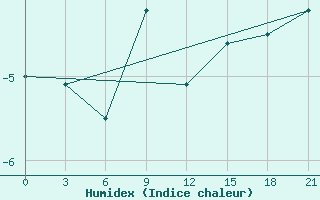 Courbe de l'humidex pour Perm'