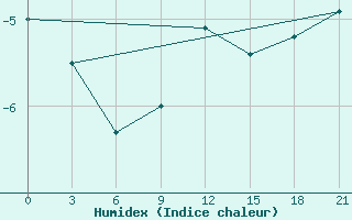 Courbe de l'humidex pour Dvinskij Bereznik