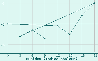 Courbe de l'humidex pour Kovda