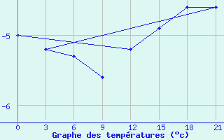 Courbe de tempratures pour Vetluga