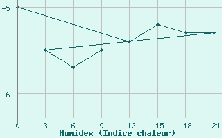 Courbe de l'humidex pour Radishchevo