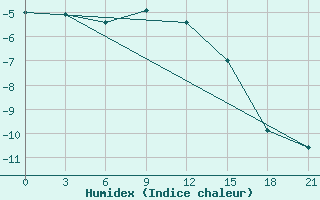 Courbe de l'humidex pour Krasnyj Kut