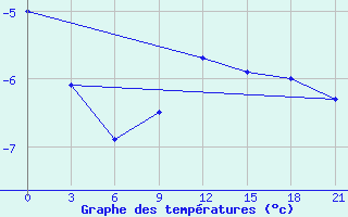 Courbe de tempratures pour Belozersk