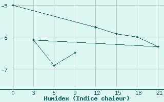 Courbe de l'humidex pour Belozersk