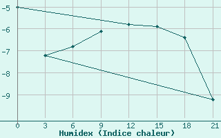 Courbe de l'humidex pour Uman