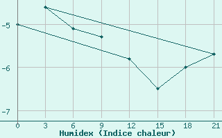 Courbe de l'humidex pour Kirs