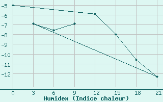 Courbe de l'humidex pour Krasno-Borsk