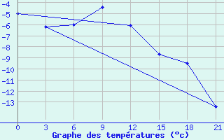 Courbe de tempratures pour Oktjabr