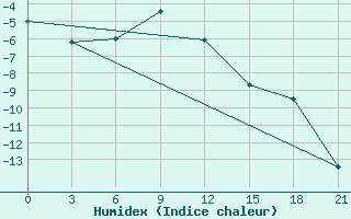 Courbe de l'humidex pour Oktjabr'Skoe