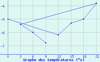 Courbe de tempratures pour Senkursk