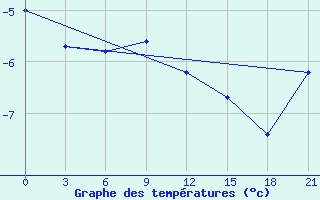 Courbe de tempratures pour Efremov