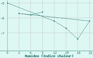 Courbe de l'humidex pour Efremov