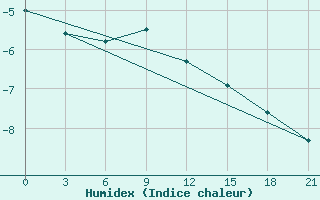 Courbe de l'humidex pour Birsk