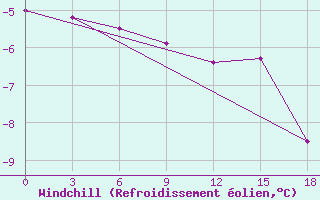 Courbe du refroidissement olien pour Okunev Nos