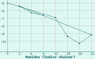 Courbe de l'humidex pour Vokhma