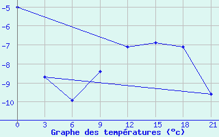 Courbe de tempratures pour Askino