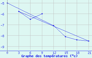 Courbe de tempratures pour Biser