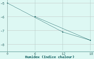 Courbe de l'humidex pour Kolezma