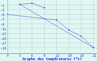 Courbe de tempratures pour Hularin