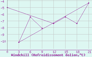 Courbe du refroidissement olien pour Apatitovaya