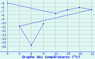 Courbe de tempratures pour Pudoz