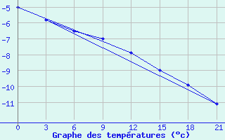 Courbe de tempratures pour Vokhma