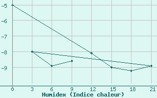 Courbe de l'humidex pour Rostov