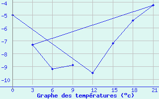 Courbe de tempratures pour Krasnoscel