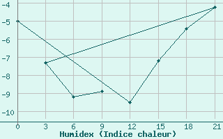 Courbe de l'humidex pour Krasnoscel'E