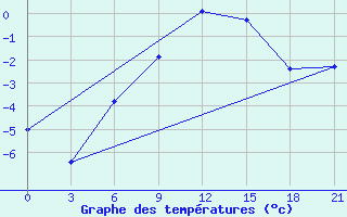 Courbe de tempratures pour Rjazsk