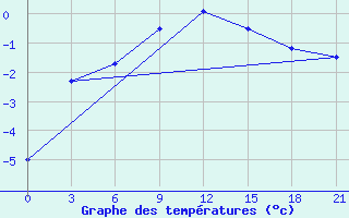 Courbe de tempratures pour Gorki