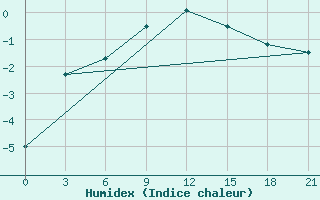 Courbe de l'humidex pour Gorki