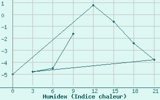 Courbe de l'humidex pour Tetovo