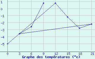 Courbe de tempratures pour Ai-Petri