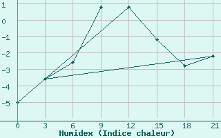 Courbe de l'humidex pour Ai-Petri