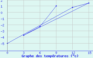 Courbe de tempratures pour Bobruysr