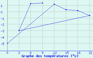 Courbe de tempratures pour Kovda