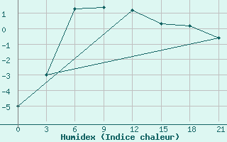 Courbe de l'humidex pour Kovda