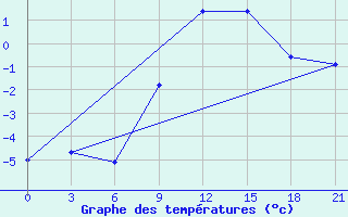 Courbe de tempratures pour Bel