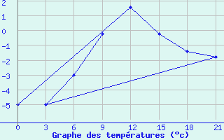 Courbe de tempratures pour Makko