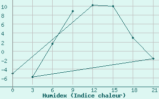 Courbe de l'humidex pour Pudoz