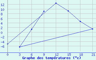 Courbe de tempratures pour Dzhangala